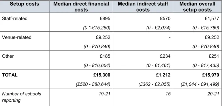 Table 6.3: Median direct and indirect costs of setting up provision for two-year-olds 9  Setup costs  Median direct financial 