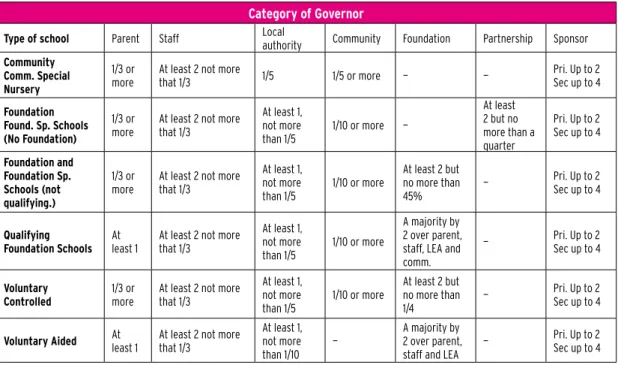 Table 3.1. The regulations for the constitution of governing bodies for various kinds of schools.