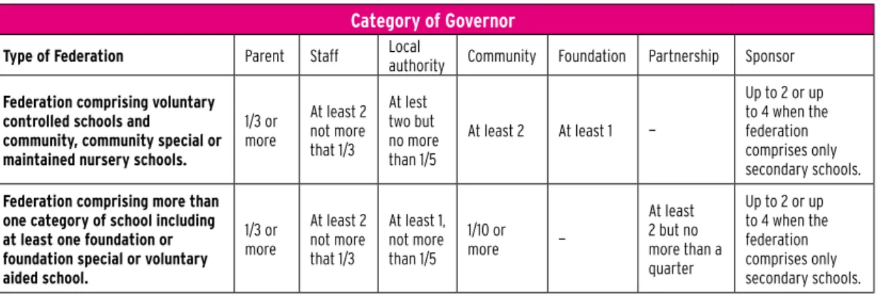Table 3.2. The composition of a federation governing body when the federation comprises different schools.
