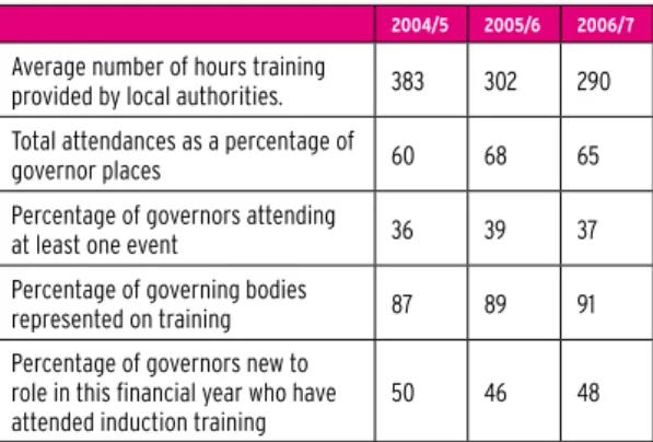 Table 4.4. Local authority provision and take-up of  training in the years 2004/5, 2005/6 and 2006/7.