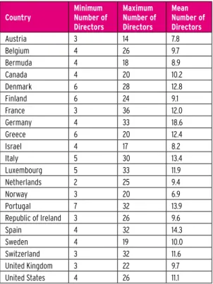 Table 5.3. Ranges and average sizes for corporate  boards in 20 countires