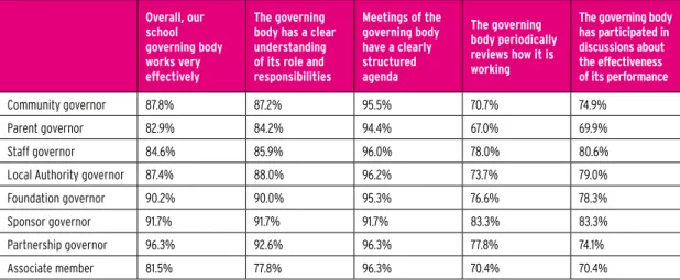 Table 7.2. Percentage agreement with statements concerned with GB effectiveness for groups of governors