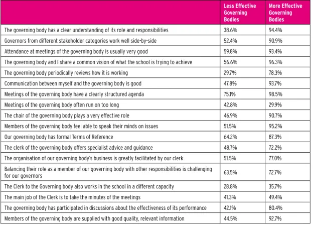 Table 7.4. Differences in perceived effectiveness between more and less effective governing bodies