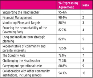 Table 8.1. Contributions made by governing bodies in  the last year
