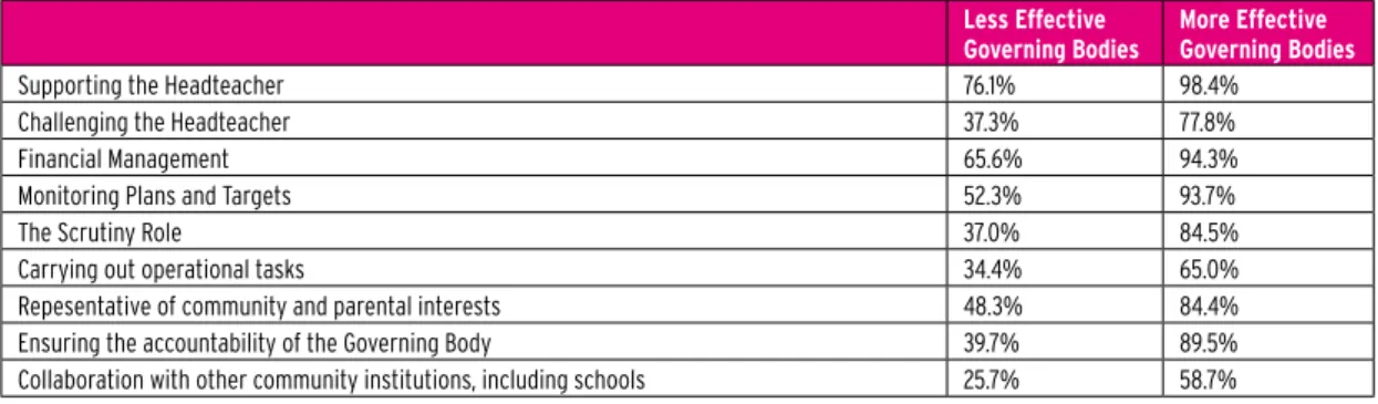 Table 8.2. Differences between more and less effective governing bodies regarding board contributions Less Effective 
