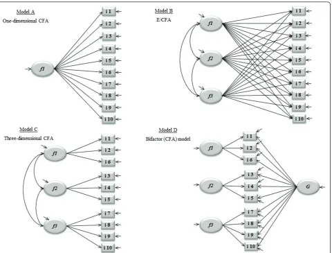 Figure 1 Path diagrams. 1A) One-dimensional confirmatory factor model; 1B) Exploratory/confirmatory factor model (testing a three-factorstructure); 1C) Three dimensional confirmatory factor model; 1D) Bifactor model - three dimensional confirmatory factor model plus general (g)factor structure.