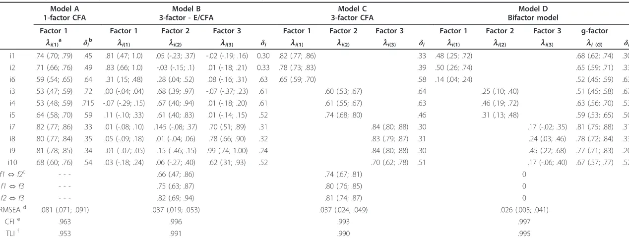 Table 1 Sequence of models concerning the Edinburgh Postnatal Depression Scale (EPDS): A) One-dimensional Confirmatory Factor Analysis; B) Exploratory/Confirmatory Factor Analysis (E/CFA); C) Three-factor Confirmatory Factor Analysis; D) Bifactor model: three specific factors plus a general (g) factor