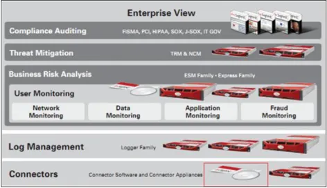 Figure 5:Overview of HP ArcSight suite