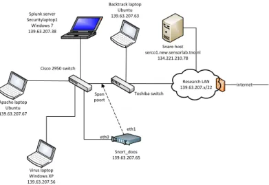 Figure 9: TNO test bed network 