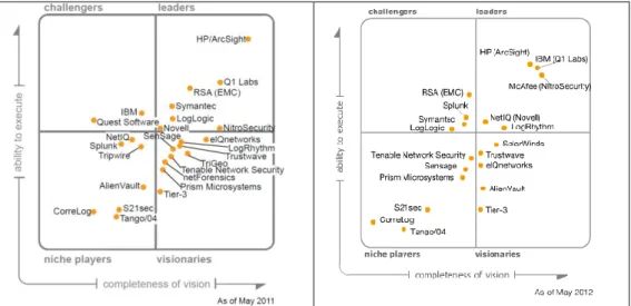 Figure 3: Gartner SIEM Magic Quadrant 2011 and 2012 