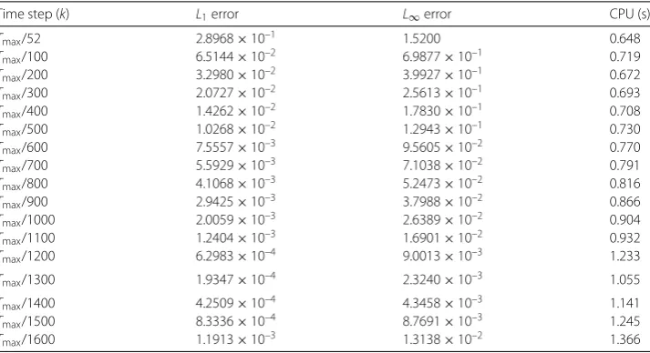 Table 3 LwithT1 and L∞ errors and CPU time at some diﬀerent values of time-step size k for Problem 2 ρ = 104 at time 2.5 × 10–3 with spatial mesh size h = 0.01 using FTCS scheme, wheremax = 2.5 × 10–3