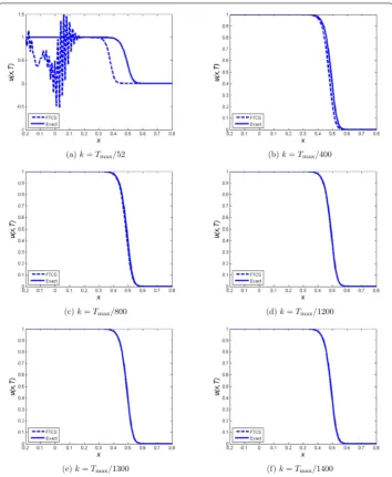 Figure 1 Plot ofand u against x for Problem 1 using FTCS scheme at time 2.5 × 10–3 at some diﬀerent values of k h = 0.01, Tmax = 2.5 × 10–3