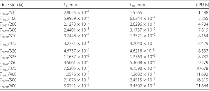 Table 4 Land spatial mesh size1 and L∞ errors and CPU time at some diﬀerent values of time-step size k for Problem 1 h = 0.01, ϵ = 0.01 using FTCS-ϵ, where Tmax = 2.5 × 10–3