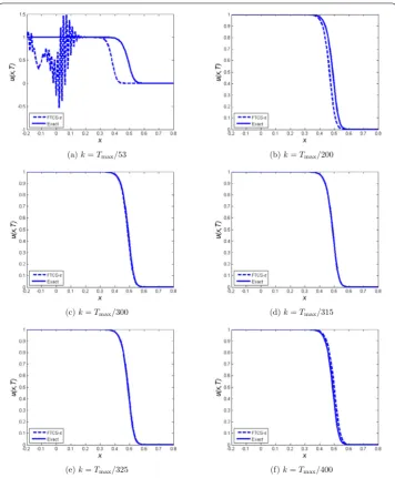 Figure 2 Plot of u against x for Problem 1 using FTCS-ϵ scheme at time 2.5 × 10–3 and some diﬀerent valuesof k and h = 0.01, ϵ = 0.01, Tmax = 2.5 × 10–3