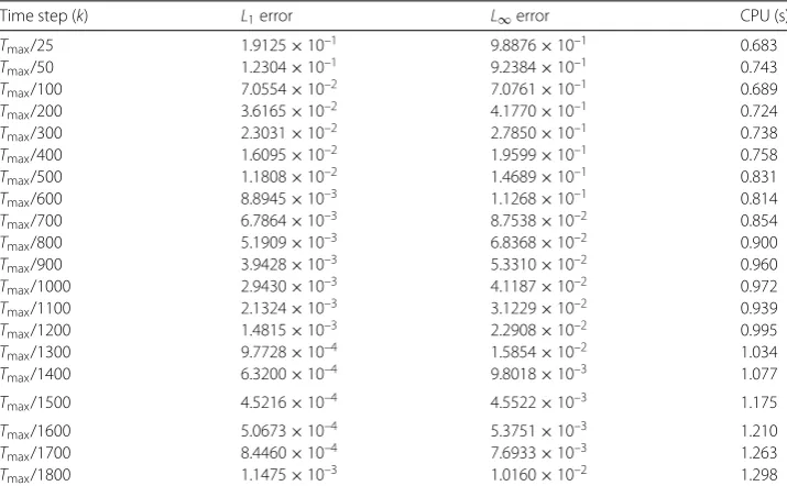 Table 6 Ltime 2.51 and L∞ errors and CPU time at some diﬀerent values of time-step size k for Problem 1 at × 10–3 with spatial mesh size h = 0.01 using NSFD scheme, where Tmax = 2.5 × 10–3