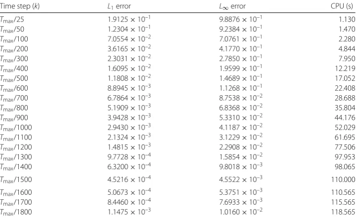Table 7 Ltime 2.51 and L∞ errors and CPU time at some diﬀerent values of time-step size k for Problem 2 at × 10–3 with spatial mesh size h = 0.01 using NSFD scheme, where Tmax = 2.5 × 10–3