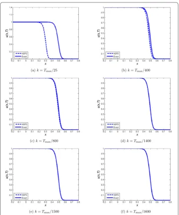 Figure 3 Plot of u against x for Problem 1 using NSFD scheme at time 2.5 × 10–3 at some diﬀerent values of kand h = 0.01