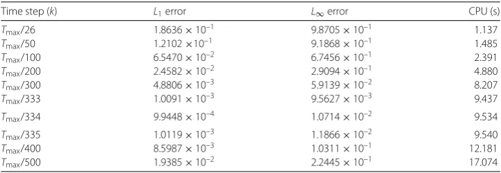 Table 8 Ltime 2.51 and L∞ errors and CPU time at some diﬀerent values of time-step size k for Problem 1 at × 10–3 with spatial mesh size h = 0.01, ϵ = 0.01 using NSFD-ϵ scheme, Tmax = 2.5 × 10–3