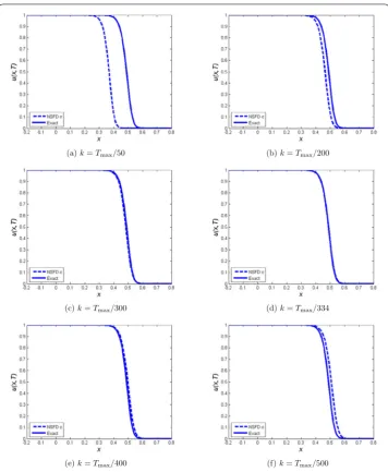 Figure 4 Plot of u against x for Problem 1 using NSFD-ϵ scheme at time 2.5 × 10–3 at some diﬀerent valuesof k and h = 0.01, ϵ = 0.01