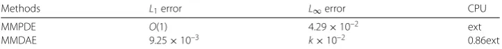 Table 1 Computation of L1 and L∞ errors using MMPDE and MMDAE methods withρ = 104,α = 1.5,β = 0.1,a = 1.015,τ = 10–7,N = 50, at time t = 2.5 × 10–3