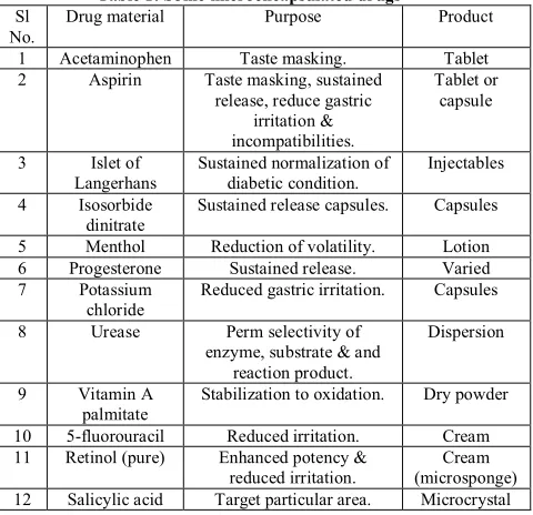 Table 1: Some microencapsulated drugs 31,32