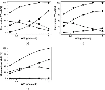 Figure 5.3: Conversion and product distribution for the HDO reaction of HMF over (a) 10-wt% Pt/C, (b) 10-wt% Pt3Co/C, (c) 10-wt% Pt63 3Co2/C, as a function of reactor space time