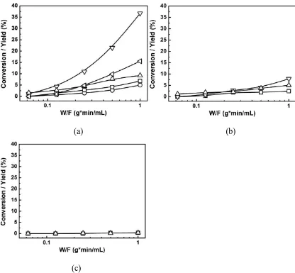 Figure 5.4: Yields of over-hydrogenated compounds as a function of space time at 33 bar and 120 ºC: (a) 10-wt% Pt/C, (b) 10-wt% Pt3Co/C, (c) 10-wt% Pt3Co2/C