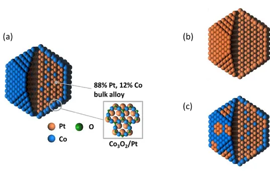 Table 5.2: Average coordination numbers and Co oxidation states for Pt3Co2 NCs reduced at 250oC, determined by X-ray absorption spectroscopy and estimated using a spherical core/shell NC model with planes covered by a Co3O2 surface oxide monolayer (70%) an