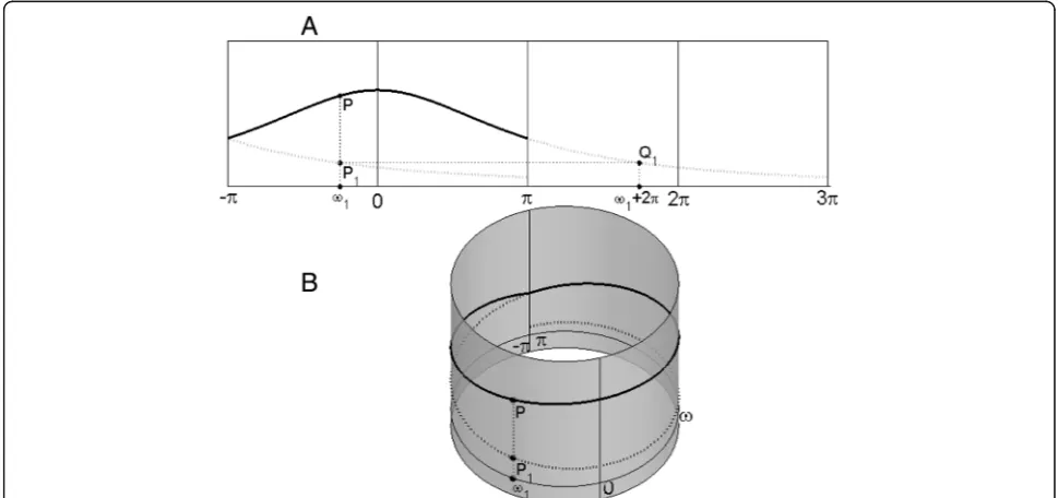 Fig. 1 The derivation of the cylindrical surface spectrum: (a) digital signal spectrum obtained by shifting the analog spectrum and (b) thecylindrical surface expression of the digital signal spectrum