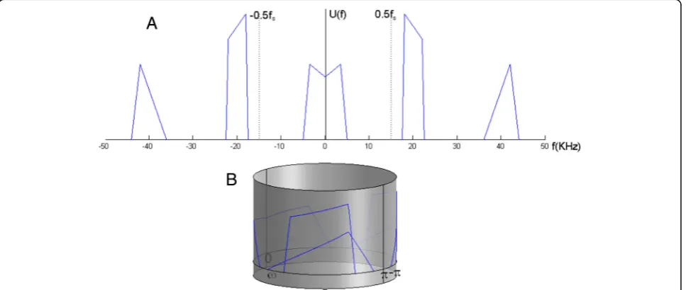 Fig. 2 a The analog spectrum of a signal before sampling and b the cylindrical surface spectrum of the signal after sampling