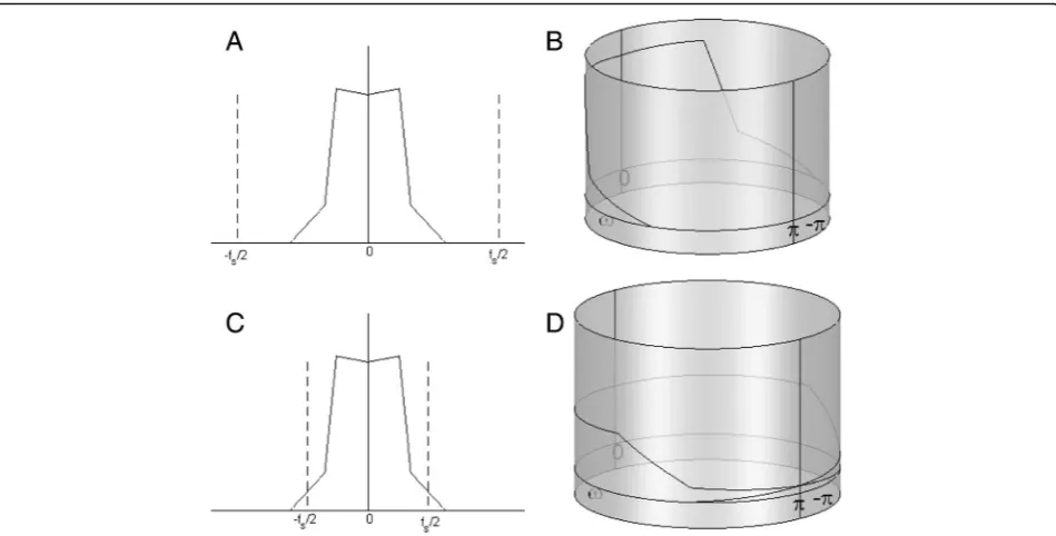 Fig. 3 The Nyquist criterion described in cylindrical surface spectrum: (signal whose highest frequency is higher than half of the sampling frequency; (a) the analog spectrum of a baseband signal whose highest frequency islower than half of the sampling frequency; (b) the corresponding cylindrical surface spectrum of (a) after sampling; (c) the analog spectrum of a basebandd) the corresponding cylindrical surface spectrum of (c) after sampling