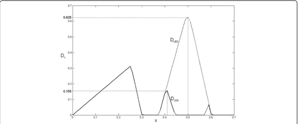 Fig. 5 The arc distance between two digital frequency bands