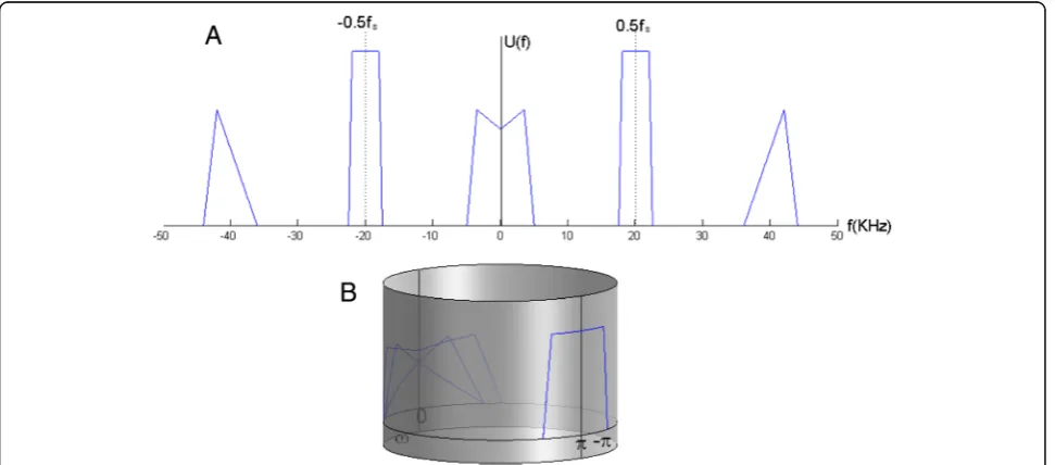 Fig. 7 The cylindrical surface spectrum (b) of a multiband signal (a) when the minimum arc distance is 0.155