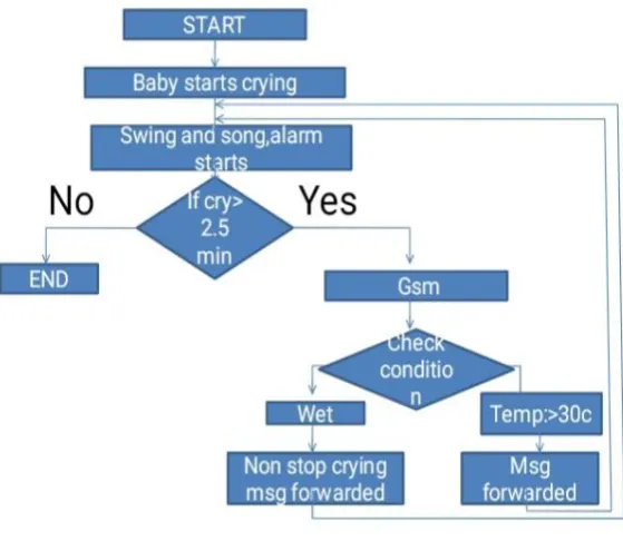 Fig 4.1 shows the flow chart of the proposed system.