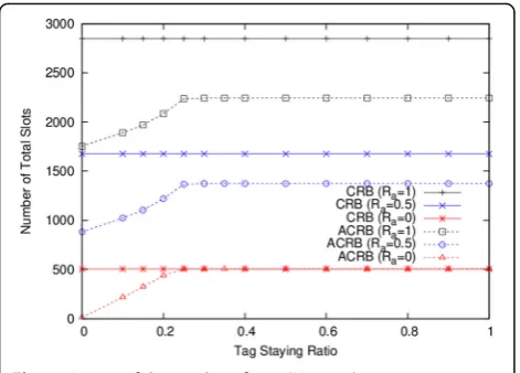 Fig. 11 Impact of the number of tags (N = 1000)