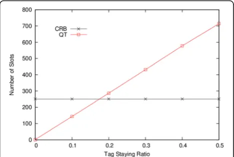 Fig. 2 Performance of CRB and QT according to the tag staying ratio