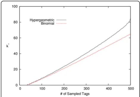 Fig. 3 k* obtained from hypergeometric distribution and binomialdistribution (N = 500, p0 = 0.17, α = 0.01)