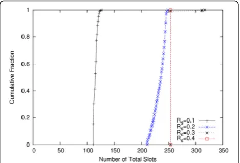 Fig. 6 Impact of α