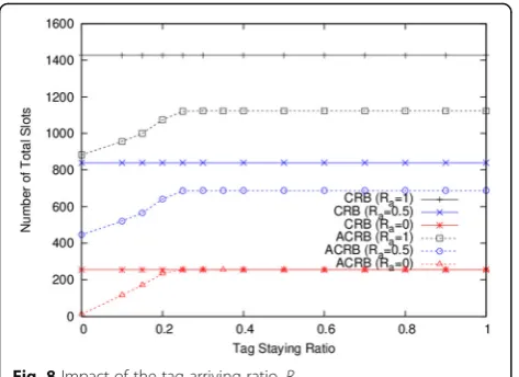 Fig. 8 Impact of the tag arriving ratio, Ra