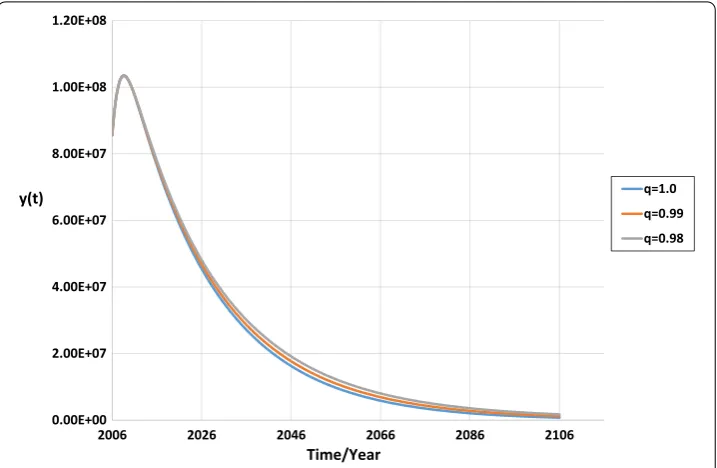 Figure 10 Dynamic of y non endemic (υ = 0.5)