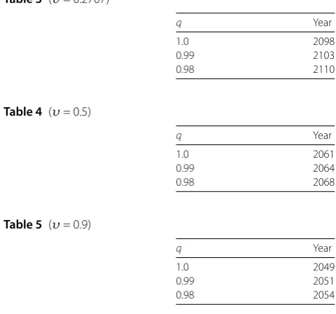 Table 3 (υ = 0.2707)