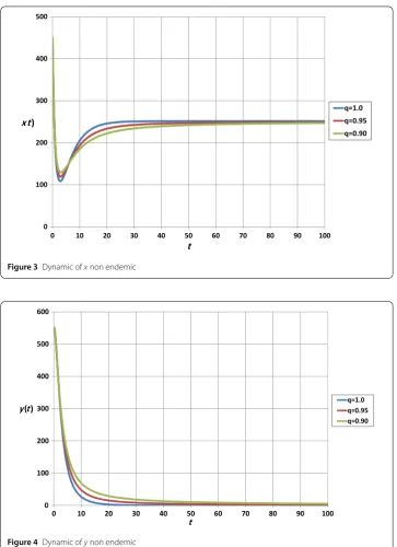 Figure 4 Dynamic of y non endemic