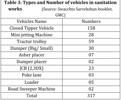 Table 3: Types and Number of vehicles in sanitation    