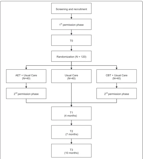 Figure 1 Study design.