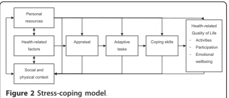 Figure 2 Stress-coping model.