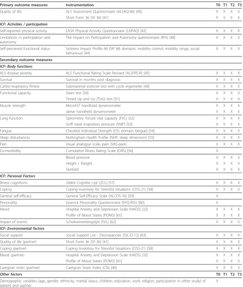 Table 2 Outcome measures and instrumentation