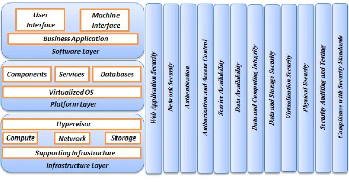 Figure 4.1 The Cloud architecture reference model and corresponding security services.