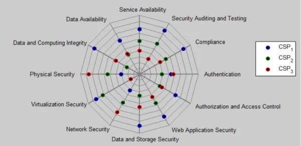Figure 4.3 Evaluation results of the case study.