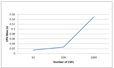 Figure 4.4 Computational time of the evaluation methodology.