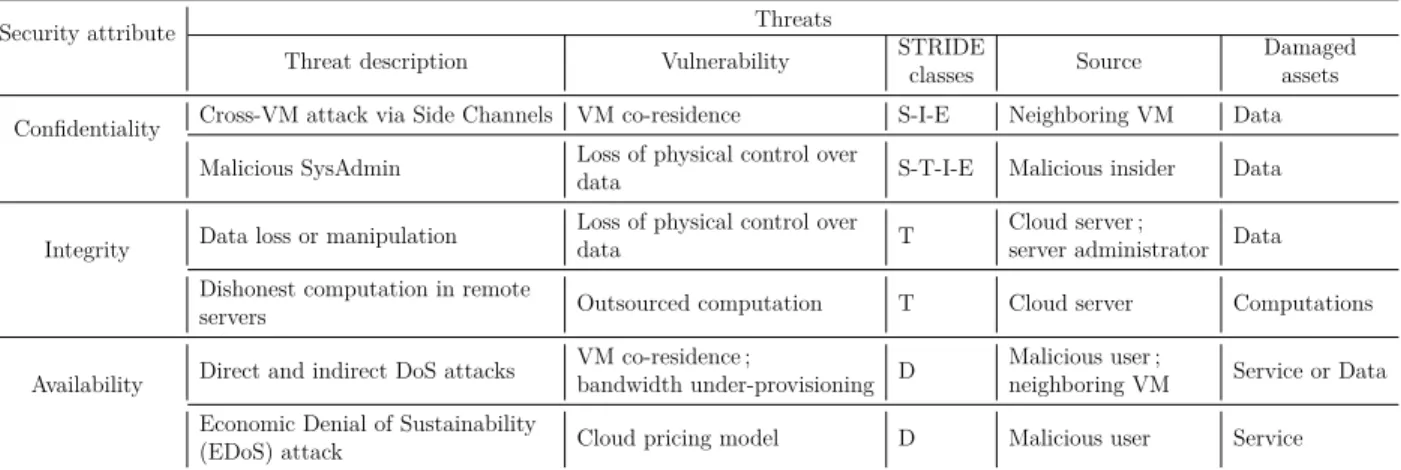 Table 5.1 Some of the threats to the Cloud security attributes.